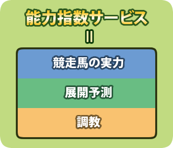 能力指数サービス=競走馬の実力+展開予測+調教 能力指数サービス=競走馬の実力+展開予測+調教