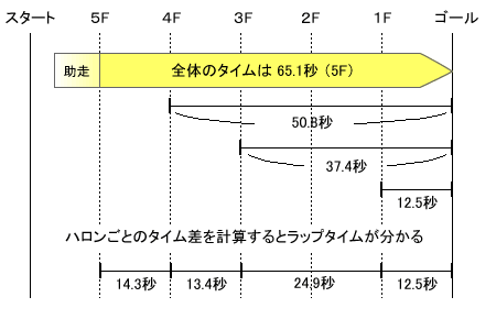 調教タイムとラップタイム